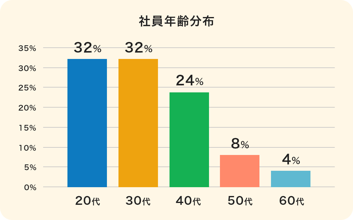 社員年齢分布